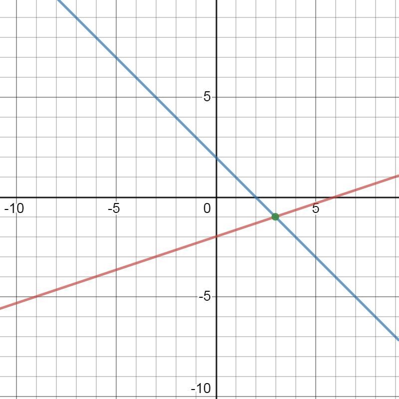 The solution to the given system of linear equations lies in which quadrant? Ex-3y-example-1