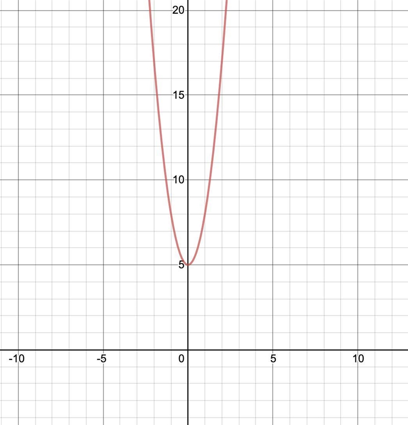 How many x-intercepts are in y=3x^2+5?-example-1