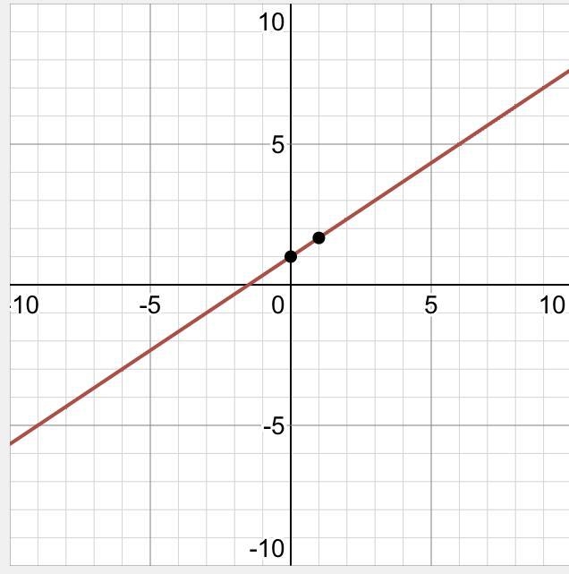 What is y=2/3x+1 the-example-1