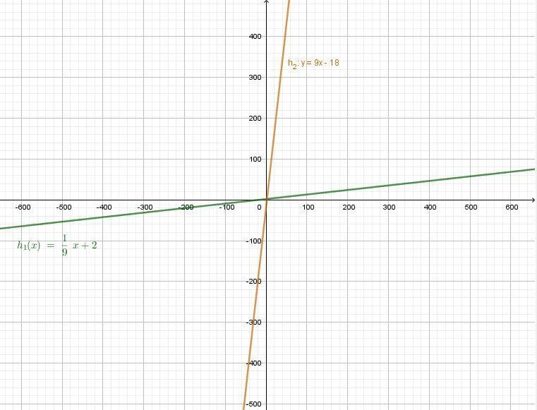 What is the inverse of the function f(x) = one-ninthx + 2? h(x) = 18x – 2 h(x) = 9x-example-1