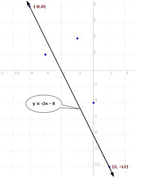 The line y = –2x – 8 is graphed. Which ordered pairs are solutions to the equation-example-1