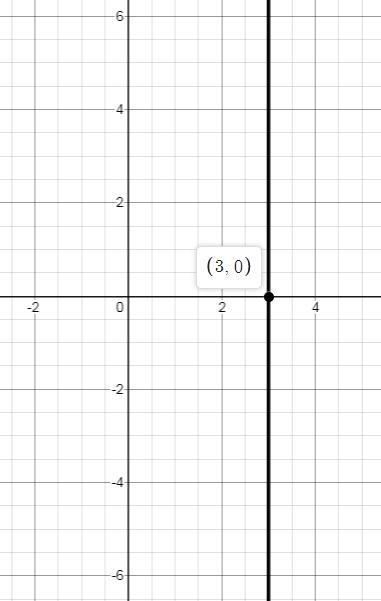 Use the interactive to make a vertical line with the equation of x = 3. The line x-example-1