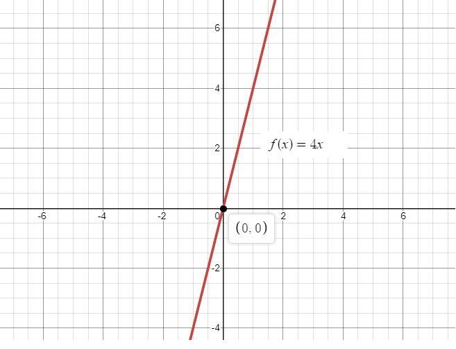 What point is on the graph of f(x)=4x-example-1