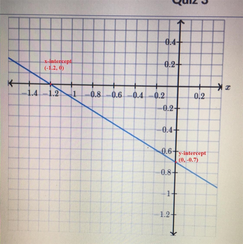 Determine the intercepts of the line. Y-intercept (0,___) X-intercept (___,0)-example-1