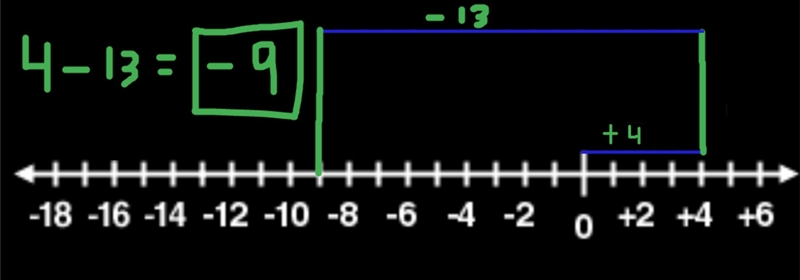 (+4) + (-13) = solve.-example-1