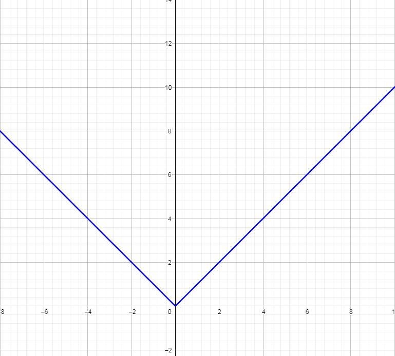 Which value is in the solution set of |x|+9=-2 A) x= 11 B) x= -11 C) the equation-example-1