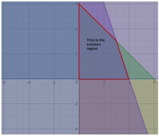 Solve and Graph the System of Linear Inequalities below: x ≥ 0 y ≥ 0 y + x ≤ 6 y + 3x-example-1