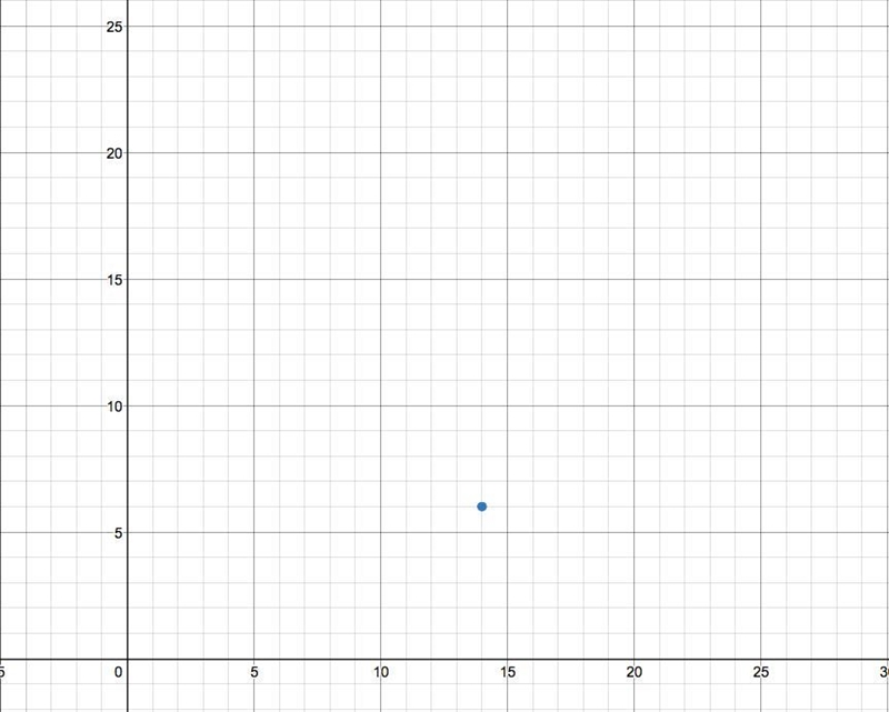 Where is 14, 6 is on a coordinate plane.-example-1