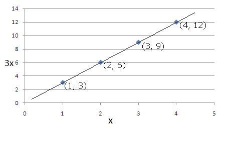 (1,3),(2,6),(3,9),(4,12)-example-1