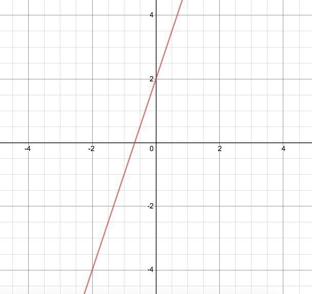 Graph g(x), where f(x) = 3x − 1 and g(x) = f(x + 1). a line labeled g of x that passes-example-1