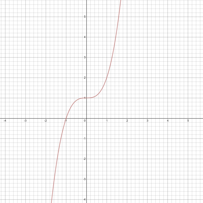 Choose the correct graph of the function y=x^3+1​-example-2