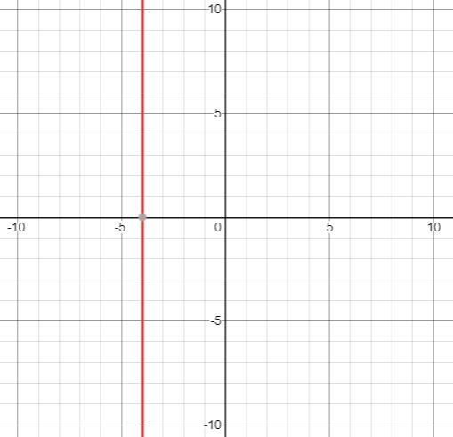 What was the graph of the equation x equals negative 4 look like-example-1