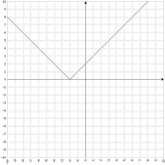 Describe the graph of the functions y=|x+2|-example-1