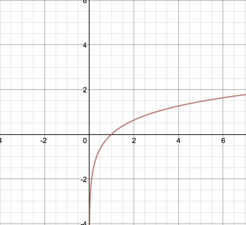 Which function does the graph represent? I’m not too sure how to do these-example-1