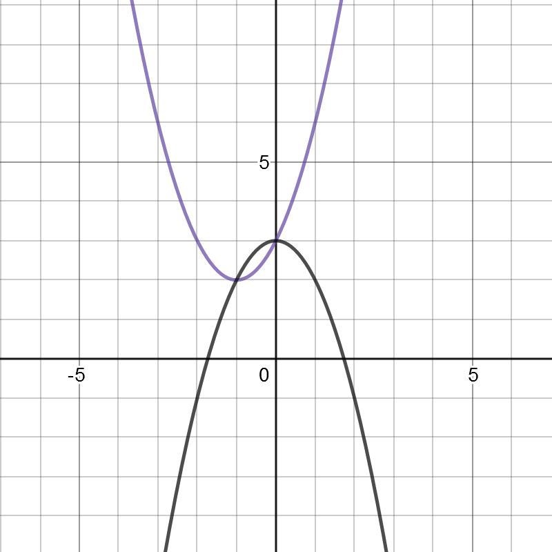 Which graph correctly solves the system of equations below? y = x2 + 2x + 3 y = −x-example-1