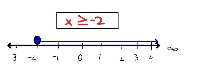 Which number line represents the solution to -3x ≤ 6?-example-1