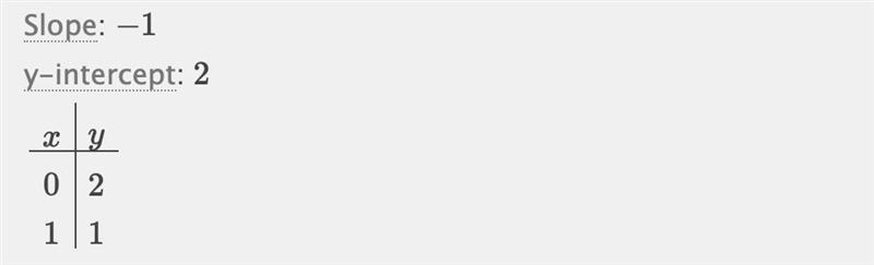Slope= -1 and y- intercept (0,2)-example-2