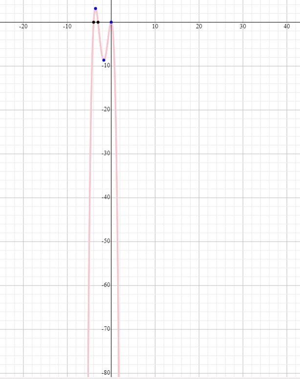 ...... trying to find domain, range rel max rel min end behavior inc intervals dec-example-1