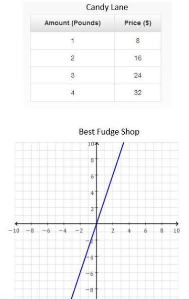 The cost for fudge at Candy Lane is represented by the table. The graph shows the-example-1