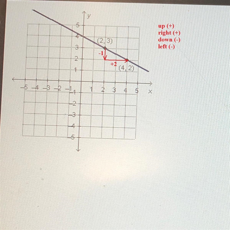 What is the slope of the line? -2 -1/2 1/2 2-example-1