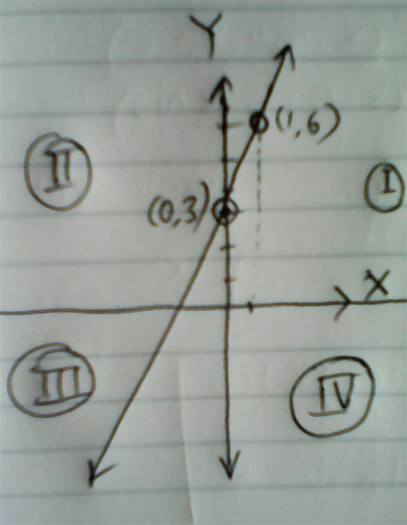 The line through (1,6) and (0,3) passes through every quadrant expect one. Which one-example-1