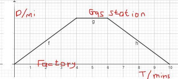 A truck travels from a factory to a gas station in 4 minutes. It stops at the gas-example-1