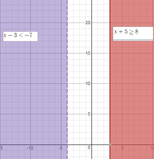 Choose the correct description of the graph of the compound inequality: (5 points-example-1