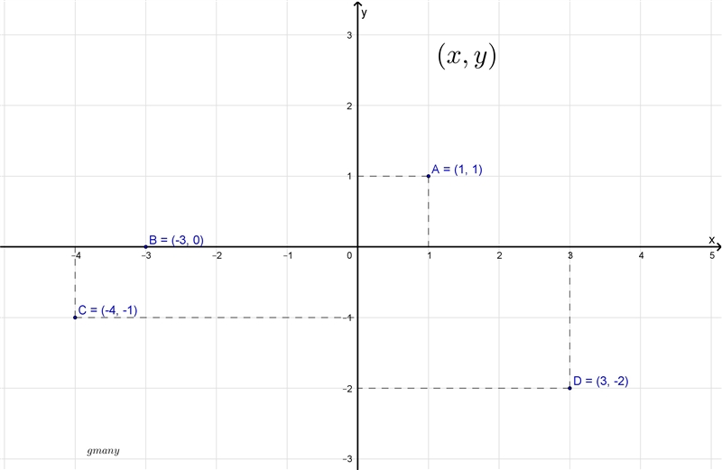 A(1,1) B(-3,0) C(-4,-1) D(3,-2) drag it to correct position-example-1