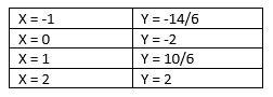 1. Refer to the equation 2x − 6y = 12. (a) Create a table of values for at least 4 points-example-1