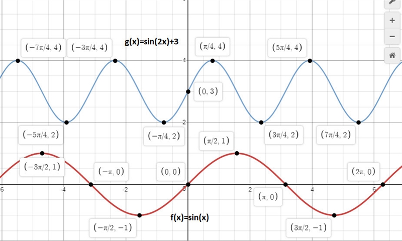 how do the graphs of f(x) = sin x and g(x) = sin2x+3 compare. Must make two selections-example-1