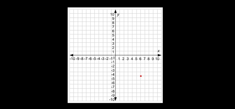 Which point lies below the x-axis and to the right of the y-axis?​-example-1