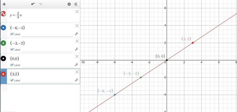 Write a rule to describe the function shown. x y −6 −4 −3 −2 0 0 3 2 y equals start-example-1