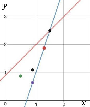 Which is the best approximation for the solution of the system of equations? y = x-example-1