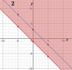 HELP I am not understanding any of this math stuff. How would you solve and graph-example-2