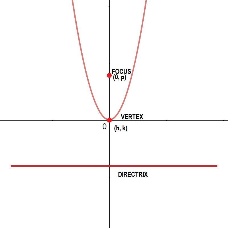 A parabola with a vertex at (0,0) has a directrix that crosses the negative part of-example-1