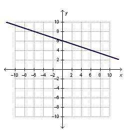 A line passes through the points (–3, 7) and (6, 4). Which shows the graph of this-example-1