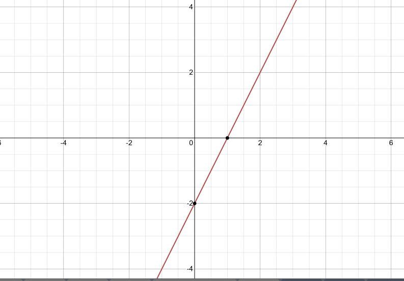 Solve the following system of linear equations by graphing. y=-1/2x+3 y=2x-2 (I just-example-1