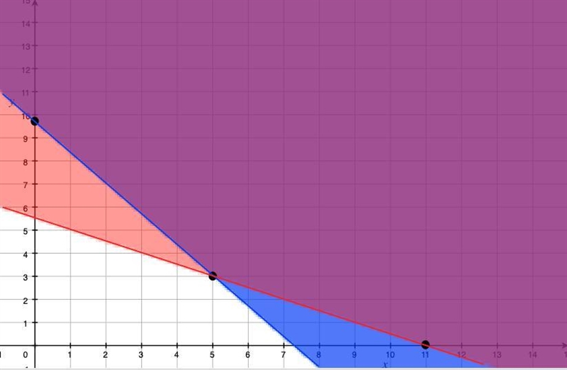 Find the minimum value of C=2x+3y subject to the following constraints-example-1