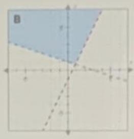 Which graph shows the solution to the system of linear inequalities below?-example-1