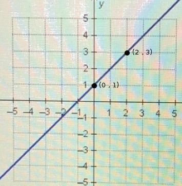 What’s the slope of the line in the graph?-example-1