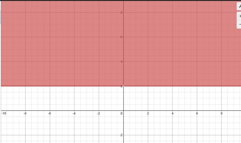 How do you graph y is greater than or equal to 2-example-1