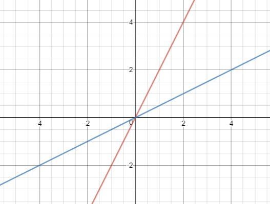 The graph of g(x) = (1/2)x is the graph of f(x) = 2x reflected over the y-axis. Which-example-1