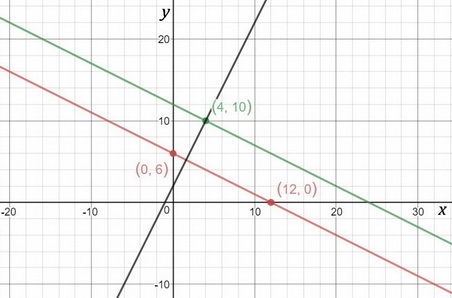 Solve y = -1/2x + 6 create an equation of a line parallel and perpendicular to this-example-1