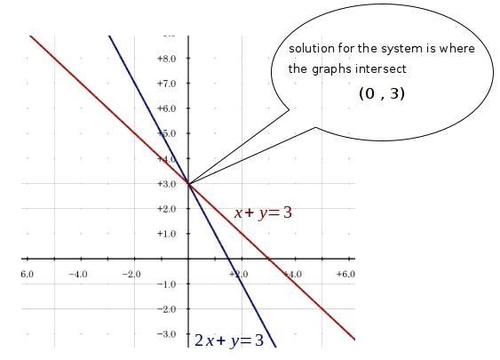 Use the graph method to solve the system of linear equations: 2x + y = 3 and x + y-example-1