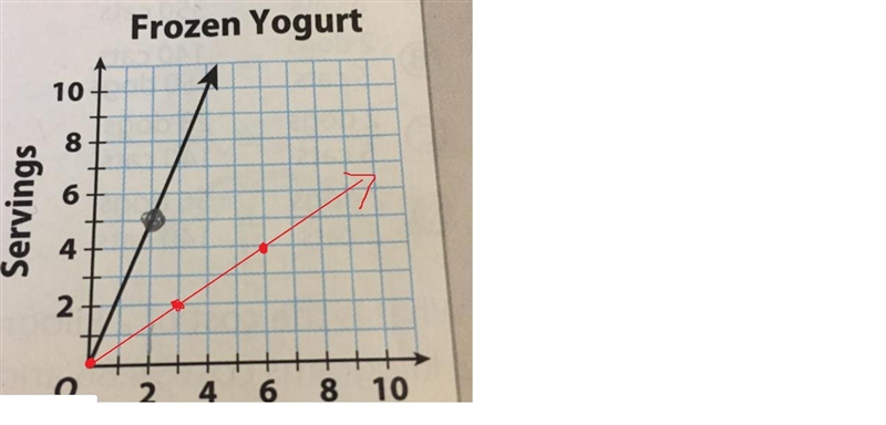 A refreshment stand makes 2 large servings of frozen yogurt from 3 pints. Add the-example-1