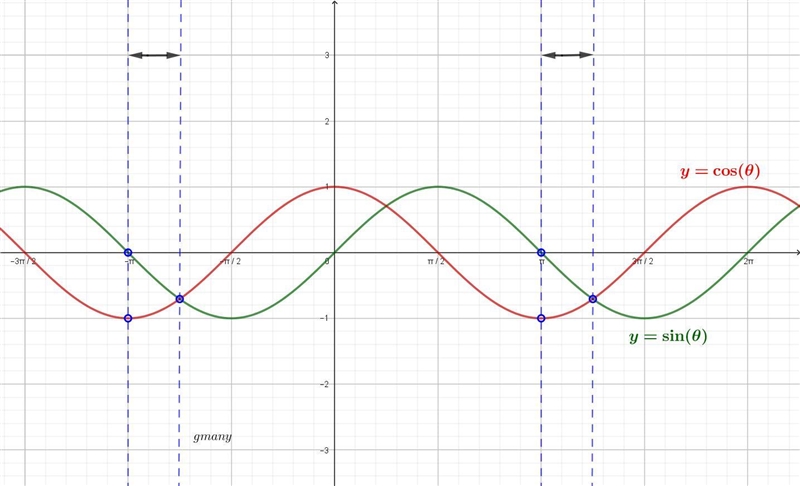 Sinθ> cosθ<0 where does angle θ lie-example-1