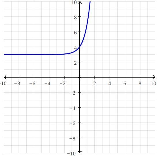 Graph of y = 4^x+ 3?-example-1