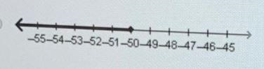 Max correctly solved this inequality. a/-5 _> 10 a <_ -50 which graph matches-example-1