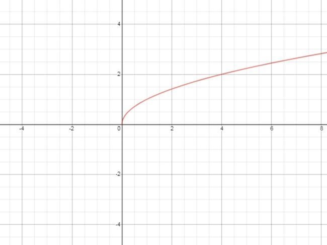 Which graph represents y= square root x?​-example-1