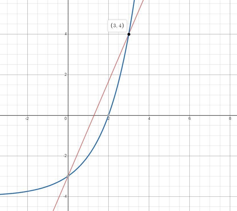 Use the graph that shows the solution to f(x)=g(x) . (Images below) f(x)=7/3x−3 g-example-1